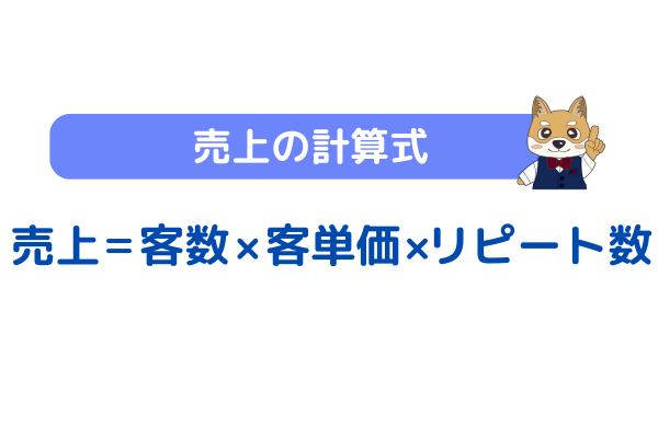 売上の構成要素を示す図：客数 × 客単価 × リピート数 = 売上