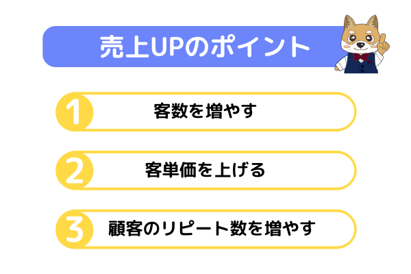 売上アップの3つのポイント：客数を増やす、客単価を上げる、リピート数を増やす